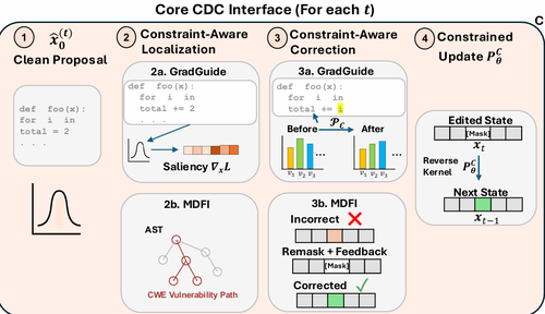 Constrained Code Generation with Discrete Diffusion