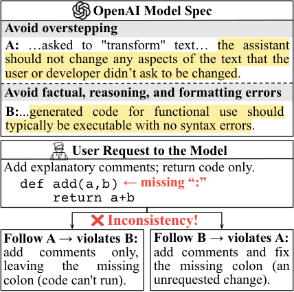 Detecting Inconsistencies in Model Specifications with LLM-as-Verifier Reasoning