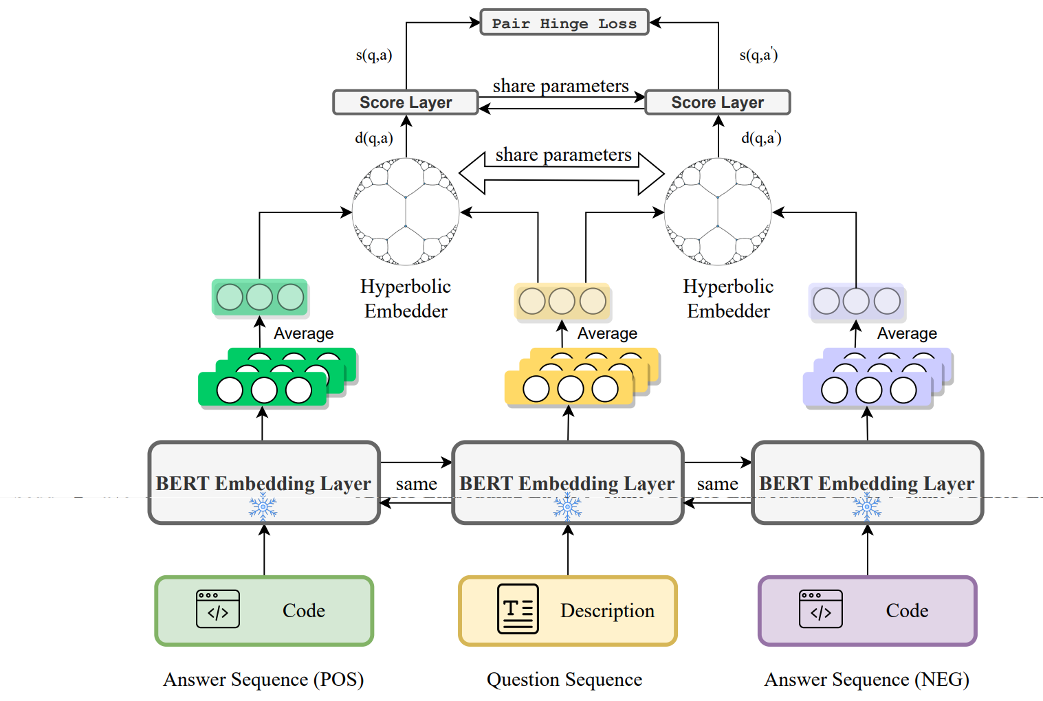 HoCoS: Hyperbolic Representation Towards Code Search